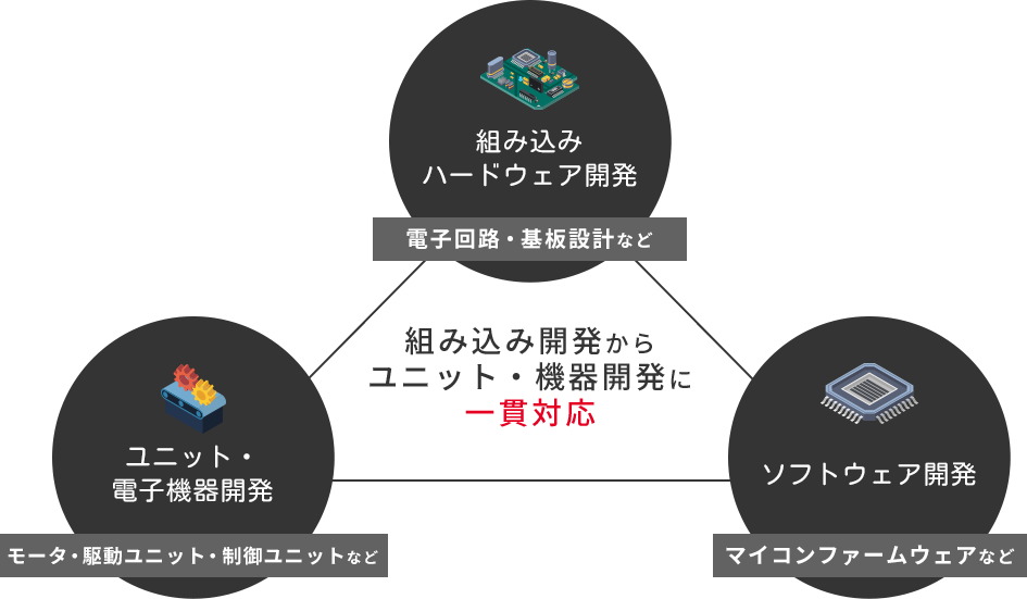 組み込み開発～ユニット・機器開発まで、ノウハウ・知見を保有する、ODMのパートナー！